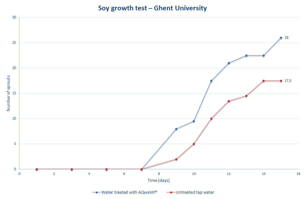 AQwaVit Water Vitaliser GGraph of Soybean Growth Test Ghent University