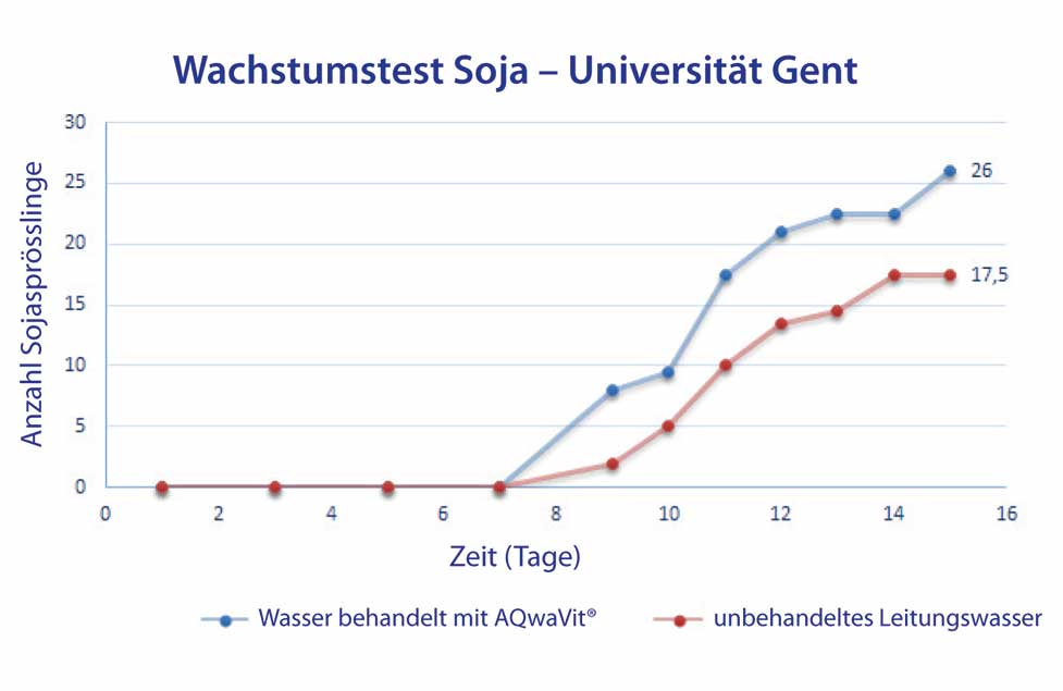 AQwaVit Water Vitaliser Wachstumsversuch Sojabohnen Universität Gent mehr und größere Sprossen